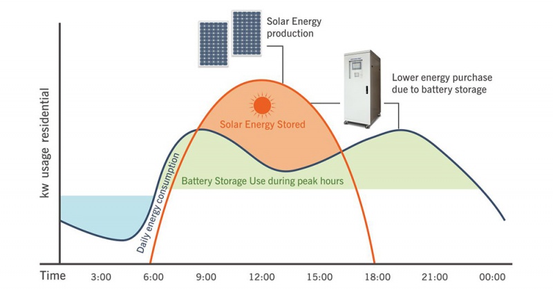 Smart Hybrid UPS, Off Grid Cabin, Solar Power Kits