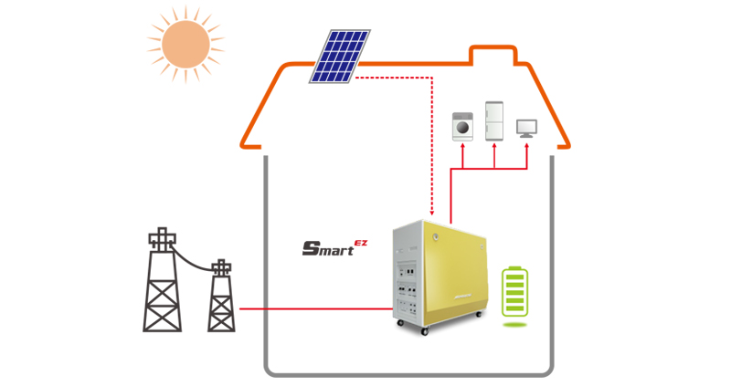 Smart EZ, Smart Hybrid UPS, Off Grid Cabin